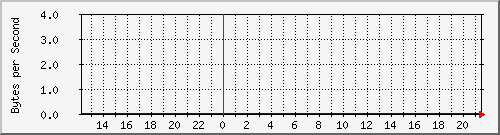 switch1-1 Traffic Graph
