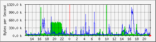 switch1-19 Traffic Graph