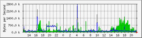 switch1-2 Traffic Graph