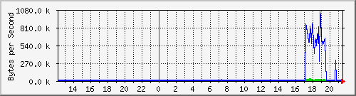 switch1-22 Traffic Graph