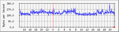 switch1-6 Traffic Graph